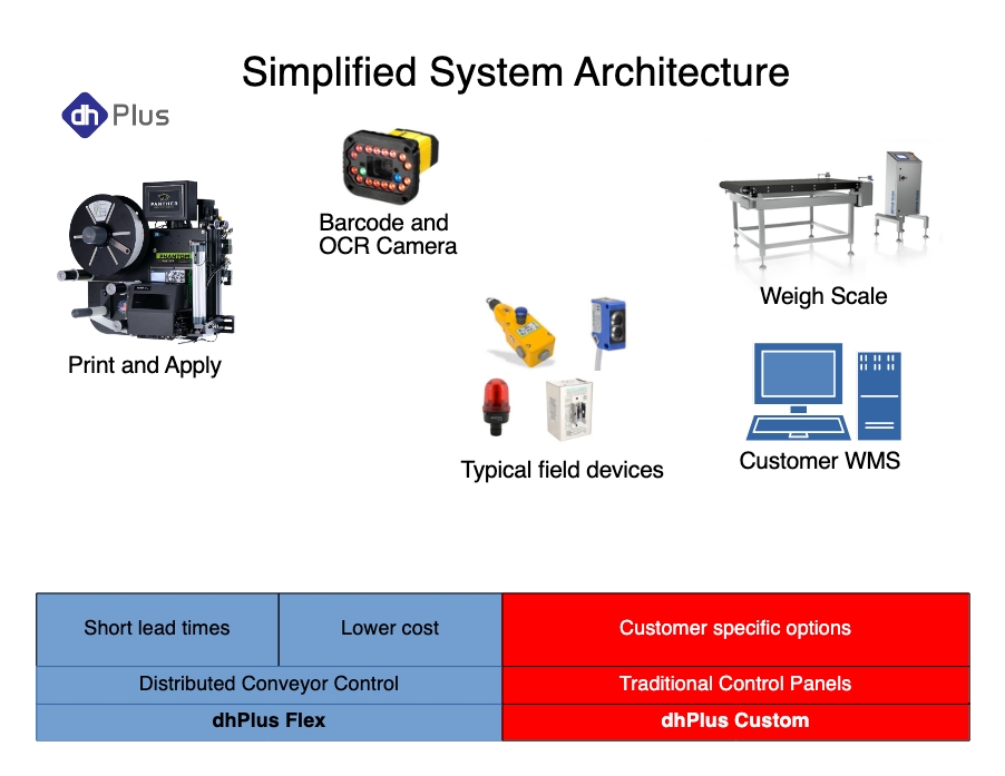 dhPlus System Architecture